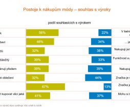 32 procent Čechů preferuje značkové oblečení